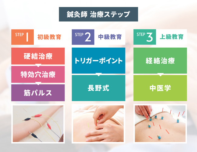 鍼灸師施術指導ステップ