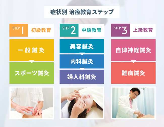 鍼灸症状別指導ステップ